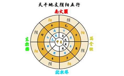 五行天干|天干、地支、阴阳、五行、四时五方的关系表